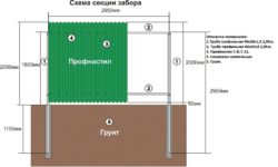 Как построить забор из профлиста своими руками?