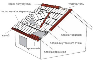Как правильно класть крышу из металлочерепицы?