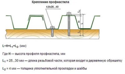 Как правильно крепить металлопрофиль на крыше?