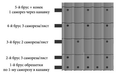Как правильно крутить черепицу?