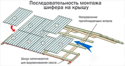Как правильно монтировать шифер?