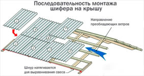Как правильно накрыть крышу шифером своими руками?