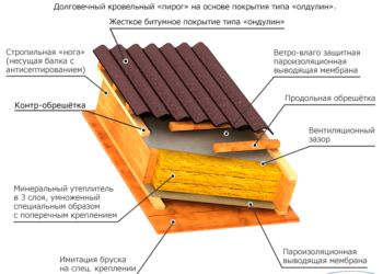 Как правильно покрыть крышу ондулином своими руками?