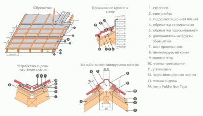 Как правильно покрыть крышу профнастилом своими руками?