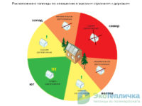 Как правильно поставить теплицу на участке?