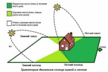 Как правильно поставить теплицу на участке?