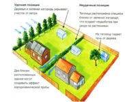 Как правильно поставить теплицу на участке?