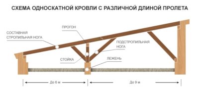 Как правильно сделать стропила для односкатной крыши?