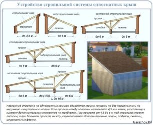 Как правильно сделать стропила для односкатной крыши?