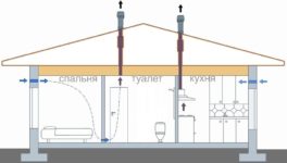 Как правильно сделать вентиляцию в деревянном доме?