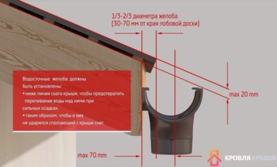 Как правильно установить водостоки на крыше?