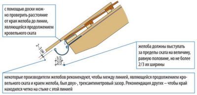 Как правильно установить желоб водостока относительно крыши?