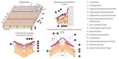 Как прибить обрешетку под профнастил?