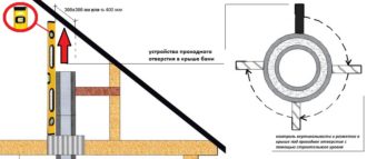Как прорезать отверстие в крыше под трубу?