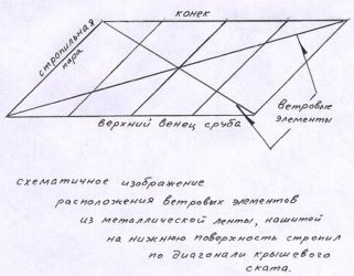 Как проверить диагональ крыши?