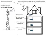 Как провести проводной интернет в частный дом?