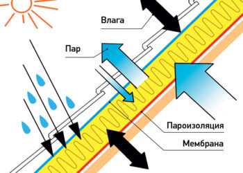 Как работает пароизоляция кровли?