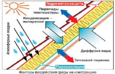 Как работает пароизоляция кровли?