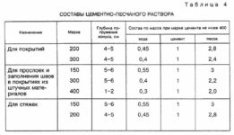 Как рассчитать количество раствора для стяжки пола?