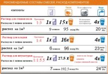 Как рассчитать количество раствора для стяжки пола?