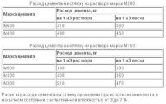 Как рассчитать количество раствора для стяжки пола?