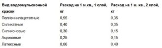 Как рассчитать краску для покраски стен?