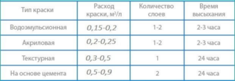 Как рассчитать краску для покраски стен?