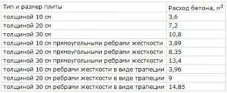 Как рассчитать кубатуру бетона для заливки пола?