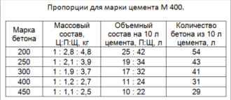 Как рассчитать кубатуру бетона для заливки пола?