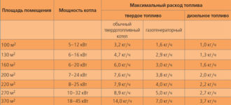 Как рассчитать мощность электрокотла по площади дома?
