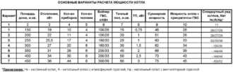 Как рассчитать мощность электрокотла по площади дома?