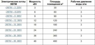 Как рассчитать мощность электрокотла по площади дома?