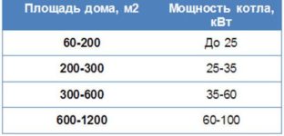 Как рассчитать мощность электрокотла по площади дома?