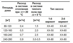 Как рассчитать мощность насоса для теплого пола?