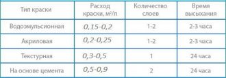 Как рассчитать объем краски для покраски стен