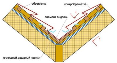 Как сделать ендову на крыше из металлочерепицы?