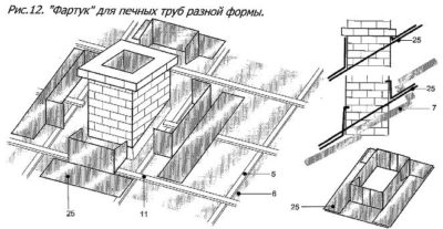 Как сделать фартук для трубы на крыше?