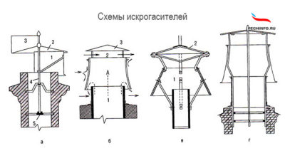 Как сделать искрогаситель на трубу своими руками?