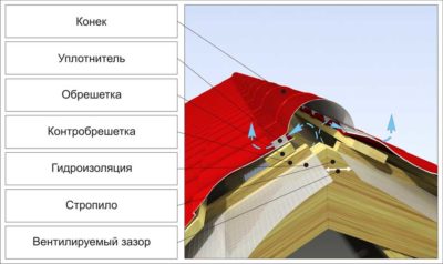Как сделать конек на крыше из металлочерепицы?