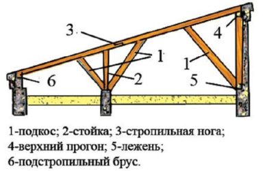 Как сделать крышу односкатную своими руками?