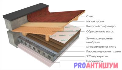 Как сделать шумоизоляцию крыши из металлочерепицы?