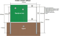 Как сделать забор из профнастила своими руками?