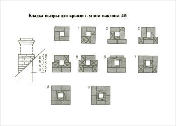 Как сложить трубу из кирпича на крыше?