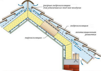 Как утеплить конек крыши?