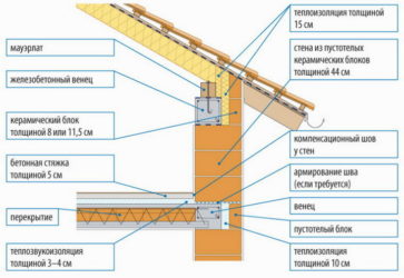 Как утеплить стык стены и крыши?