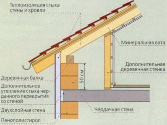 Как утеплить стык стены и крыши?