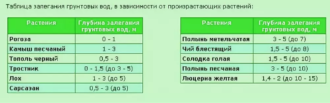 Как узнать глубину грунтовых вод на участке?