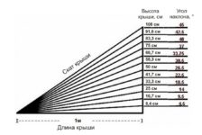 Как узнать угол наклона крыши?