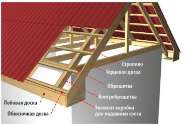 Как выровнять свес крыши?
