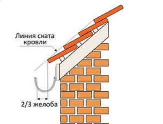 Как закрепить водосток на крыше своими руками?